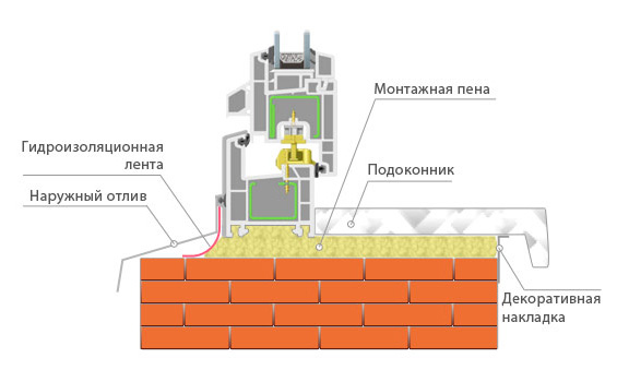 Монтаж отлива пластикового окна Монтаж отлива пластикового окна