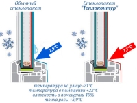 Обычный и теплосберегающий стеклопакеты Обычный и теплосберегающий стеклопакеты